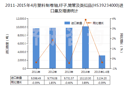 2011-2015年4月塑料制卷軸,紆子,筒管及類似品(HS39234000)進口量及增速統(tǒng)計
